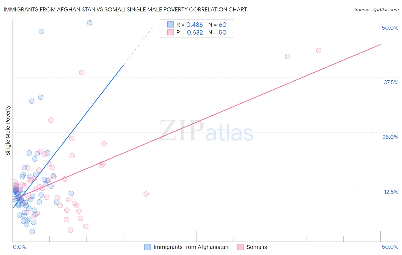 Immigrants from Afghanistan vs Somali Single Male Poverty