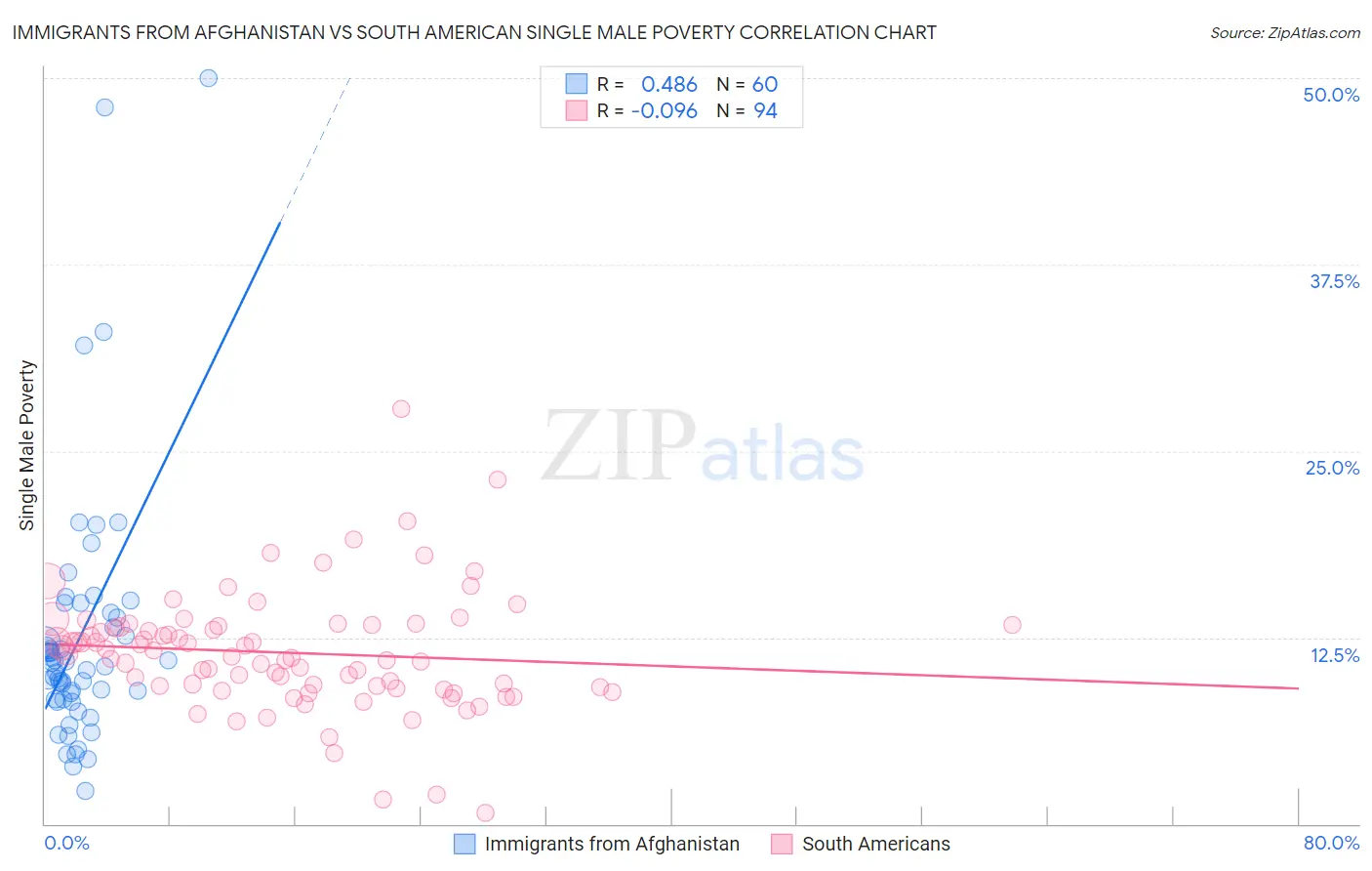 Immigrants from Afghanistan vs South American Single Male Poverty