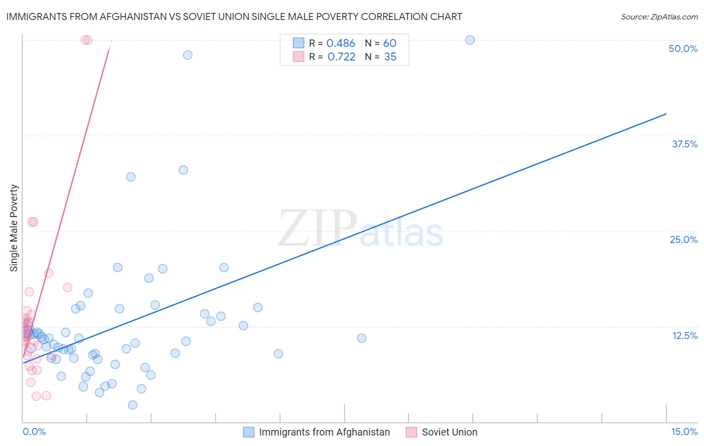 Immigrants from Afghanistan vs Soviet Union Single Male Poverty