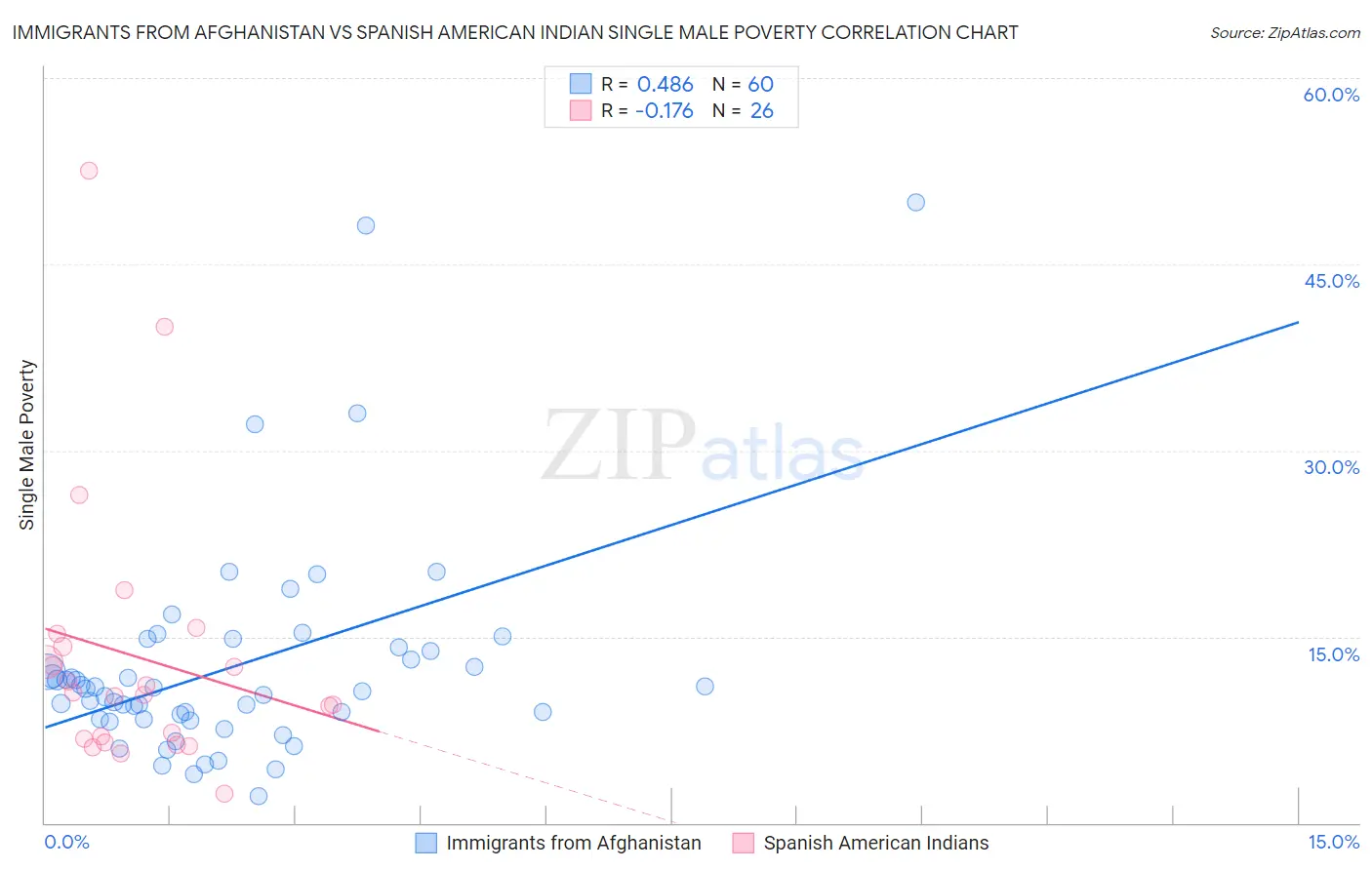 Immigrants from Afghanistan vs Spanish American Indian Single Male Poverty