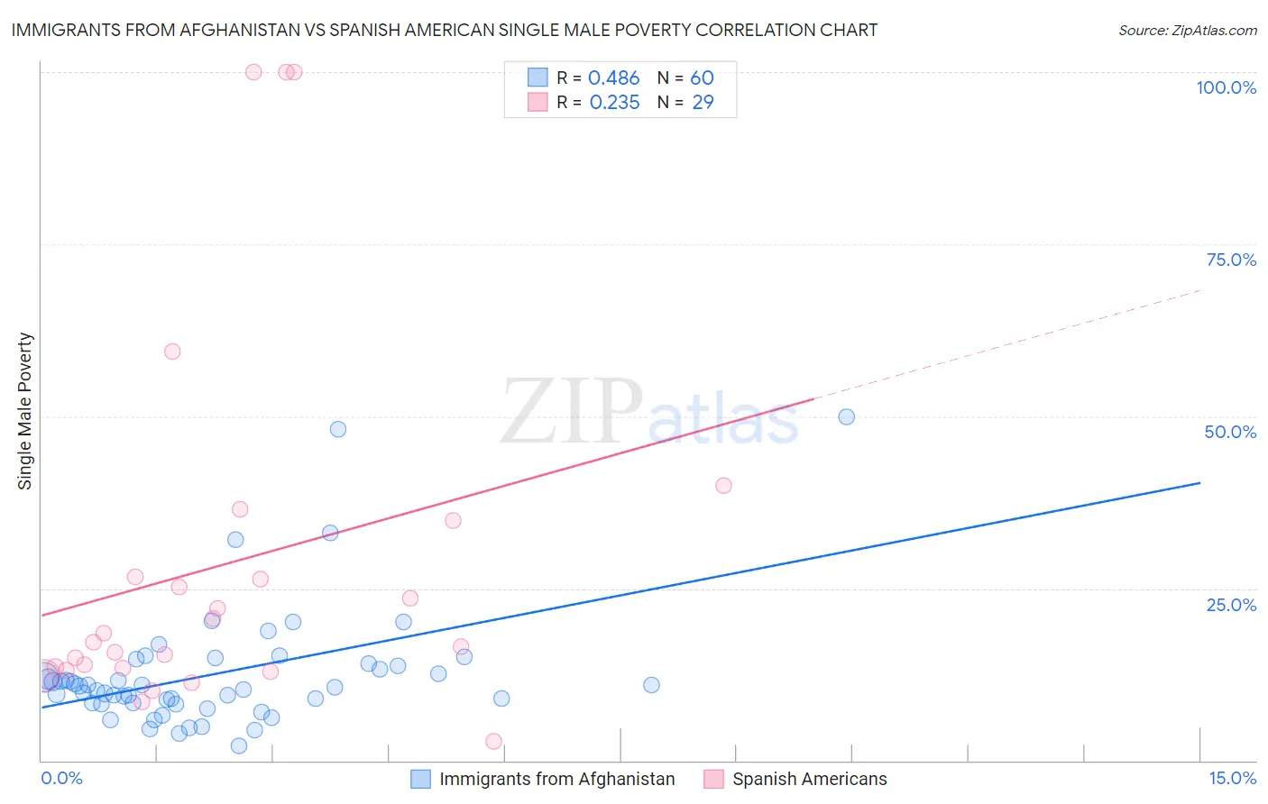 Immigrants from Afghanistan vs Spanish American Single Male Poverty