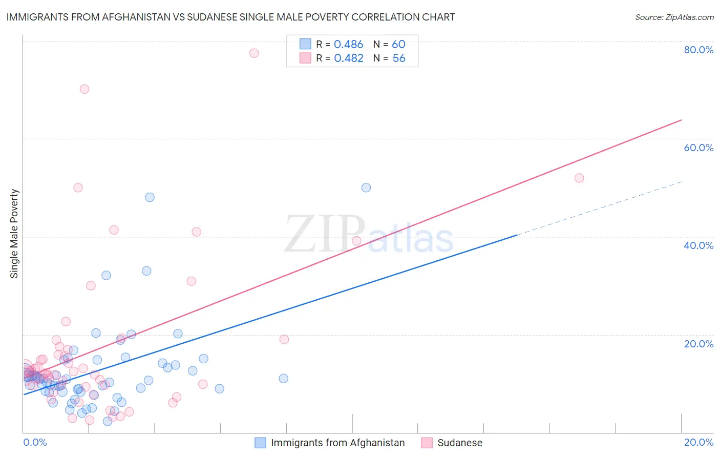 Immigrants from Afghanistan vs Sudanese Single Male Poverty