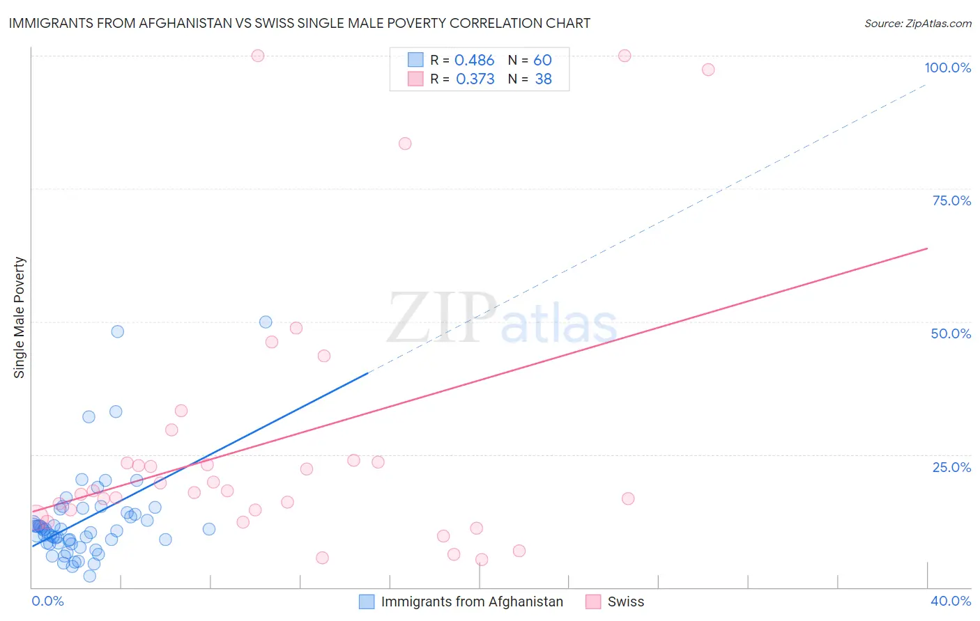 Immigrants from Afghanistan vs Swiss Single Male Poverty