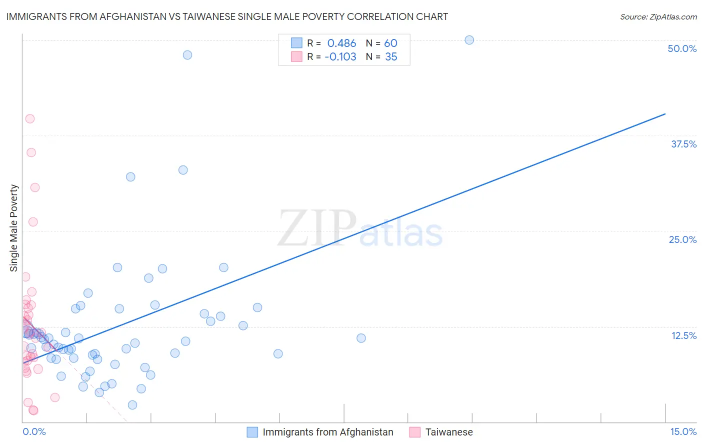 Immigrants from Afghanistan vs Taiwanese Single Male Poverty