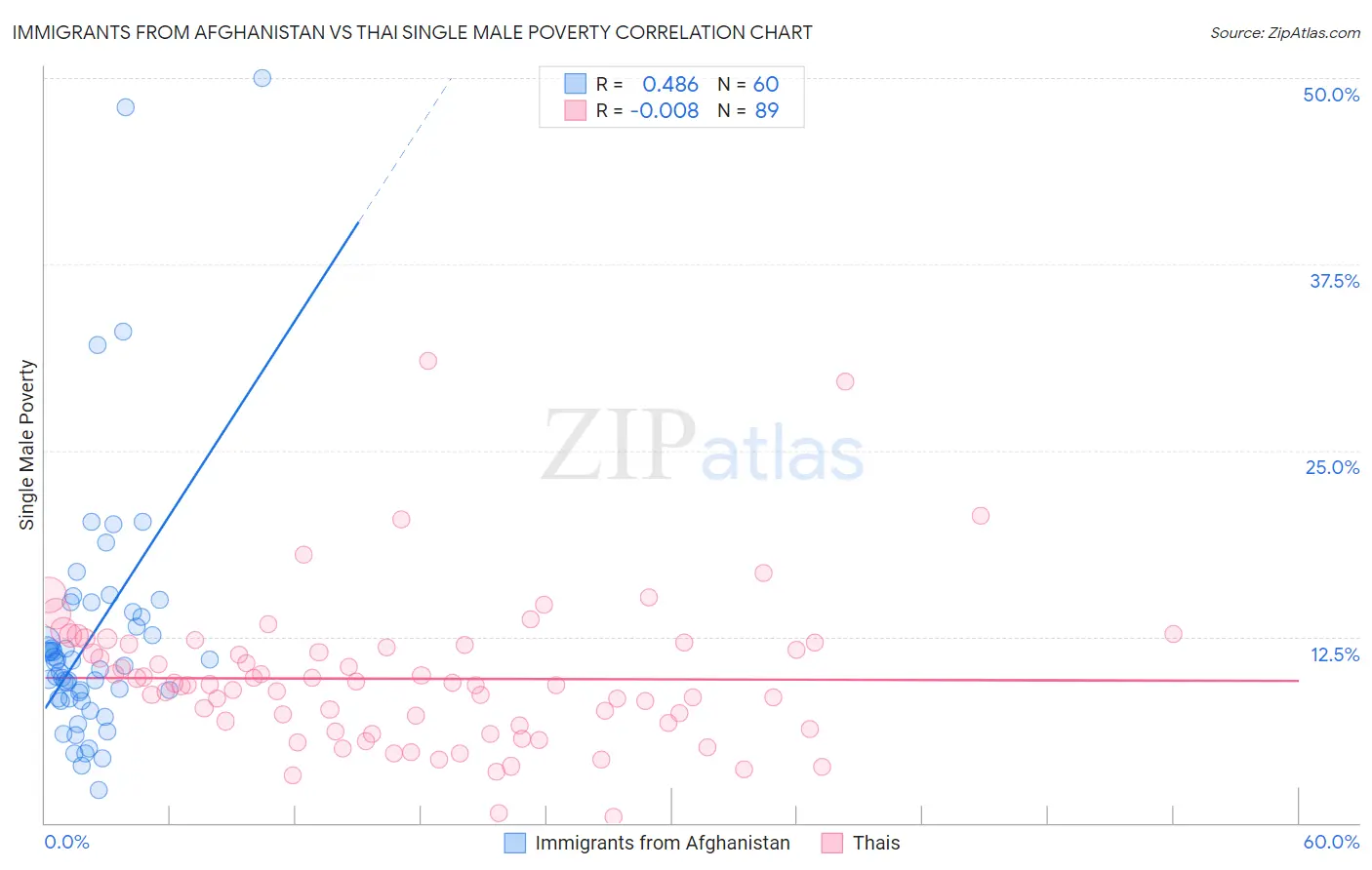 Immigrants from Afghanistan vs Thai Single Male Poverty