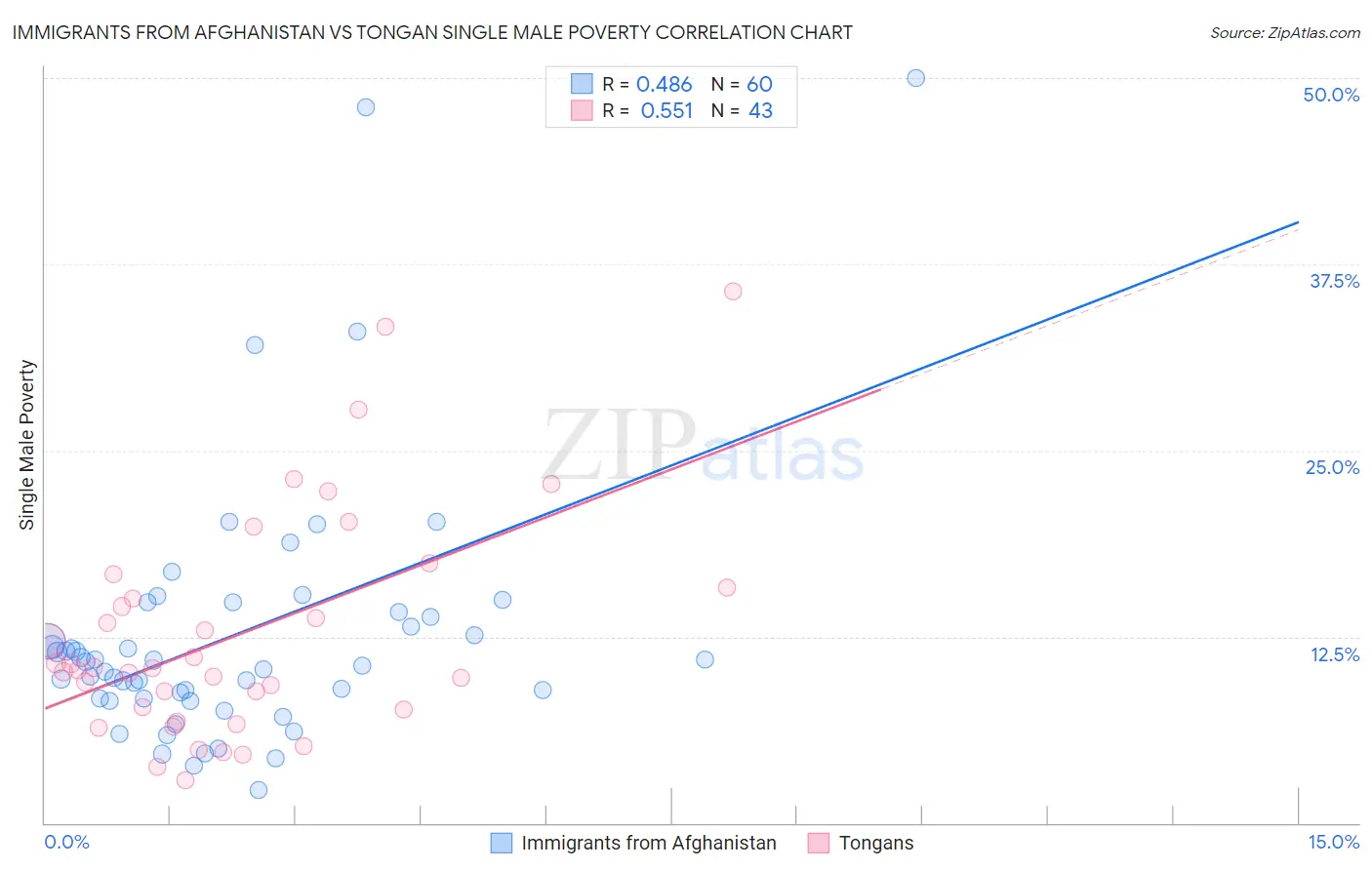 Immigrants from Afghanistan vs Tongan Single Male Poverty