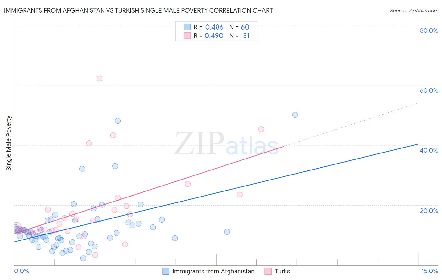 Immigrants from Afghanistan vs Turkish Single Male Poverty