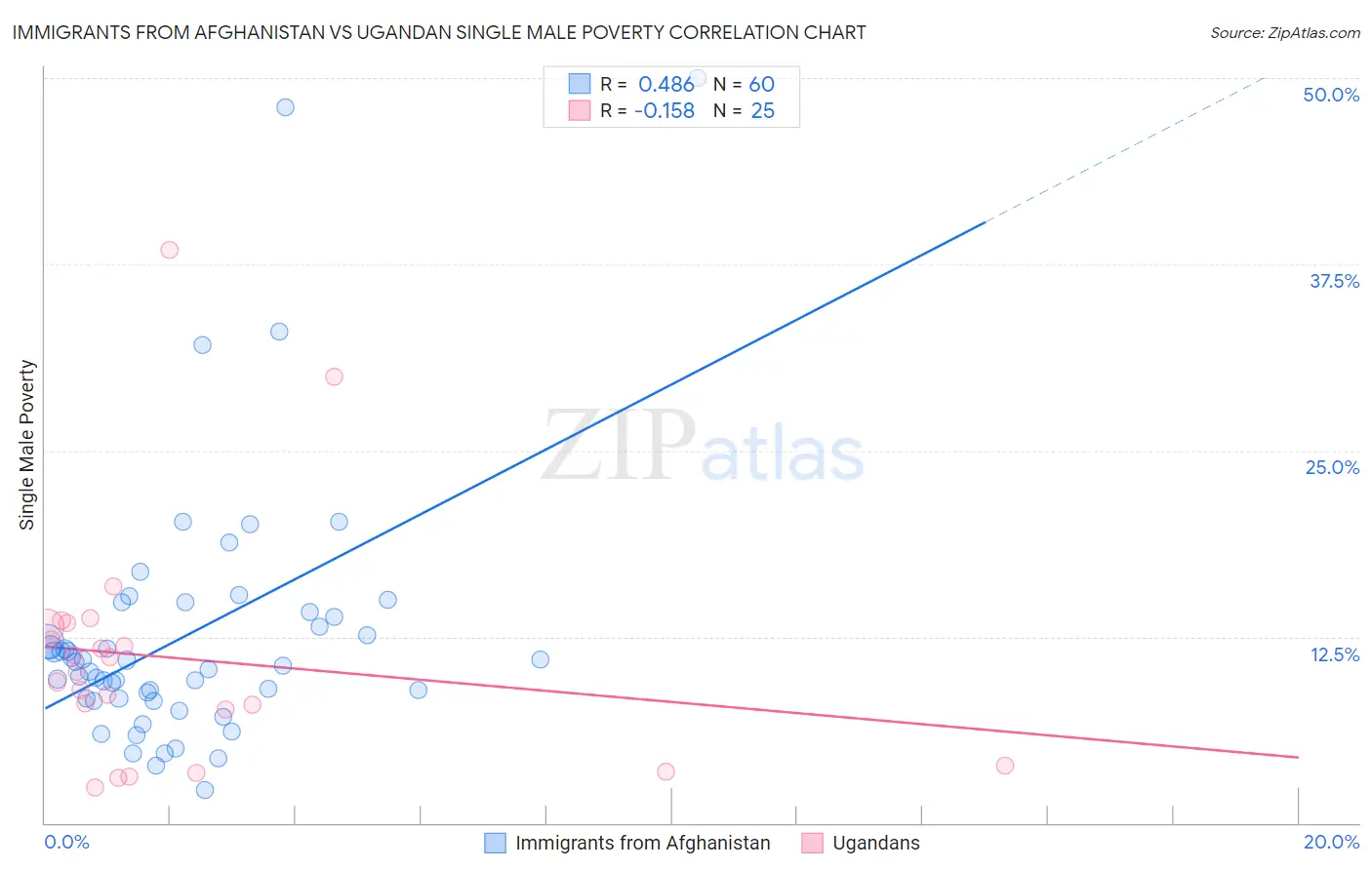 Immigrants from Afghanistan vs Ugandan Single Male Poverty