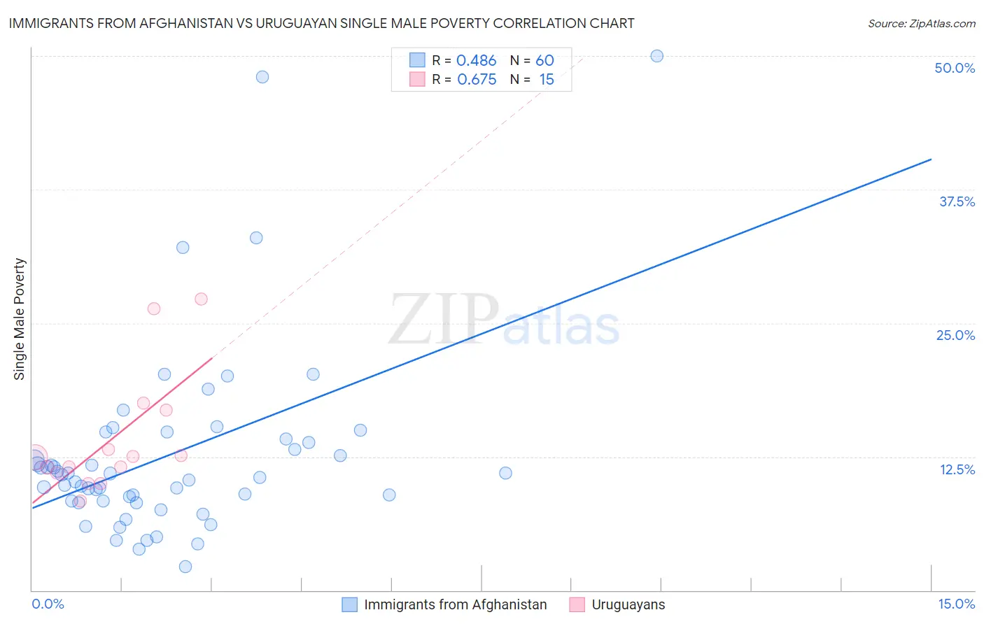 Immigrants from Afghanistan vs Uruguayan Single Male Poverty