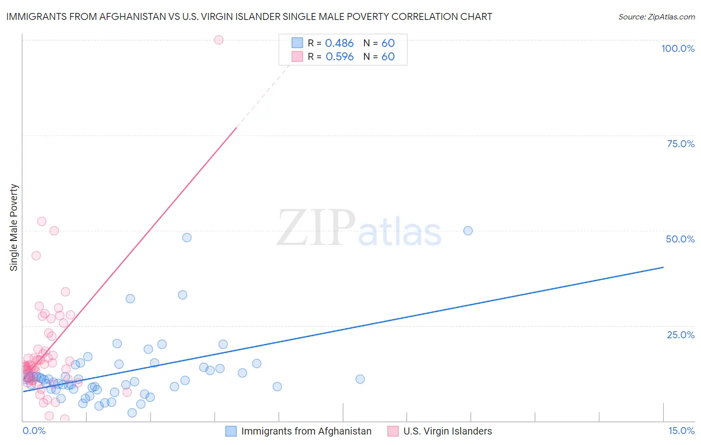 Immigrants from Afghanistan vs U.S. Virgin Islander Single Male Poverty