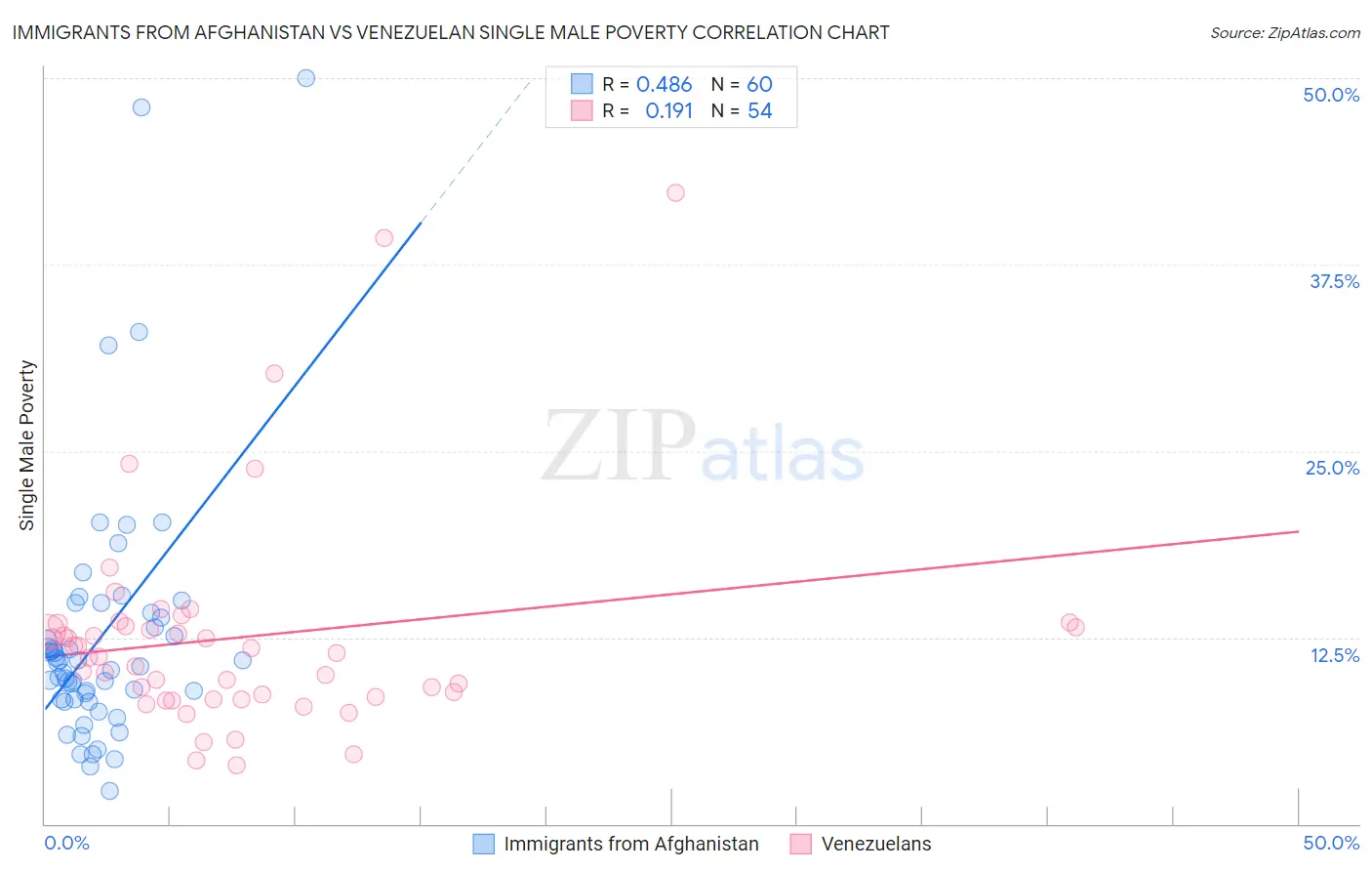Immigrants from Afghanistan vs Venezuelan Single Male Poverty