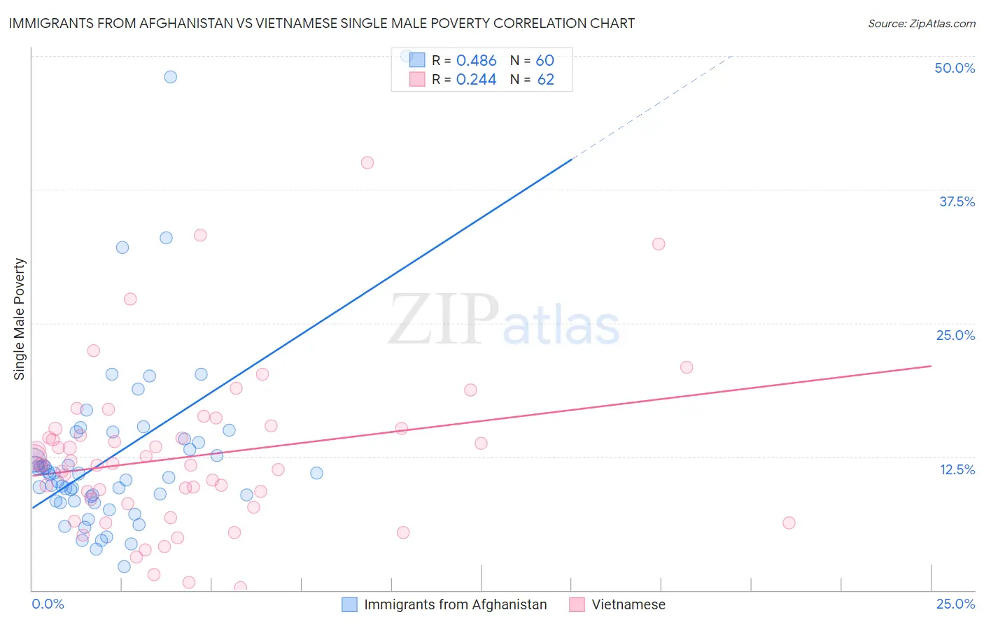 Immigrants from Afghanistan vs Vietnamese Single Male Poverty