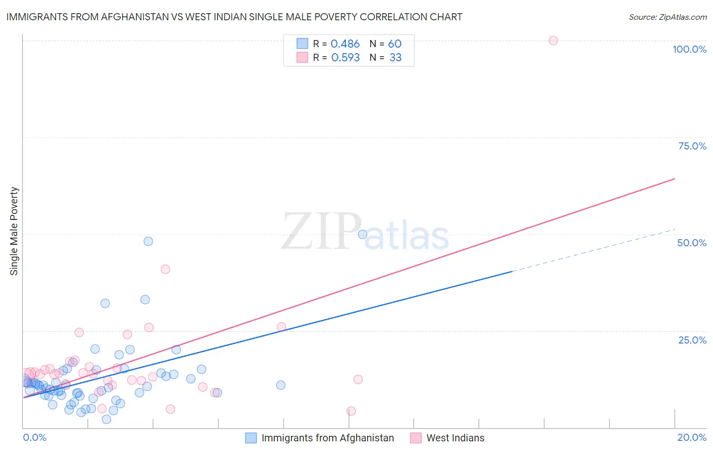 Immigrants from Afghanistan vs West Indian Single Male Poverty