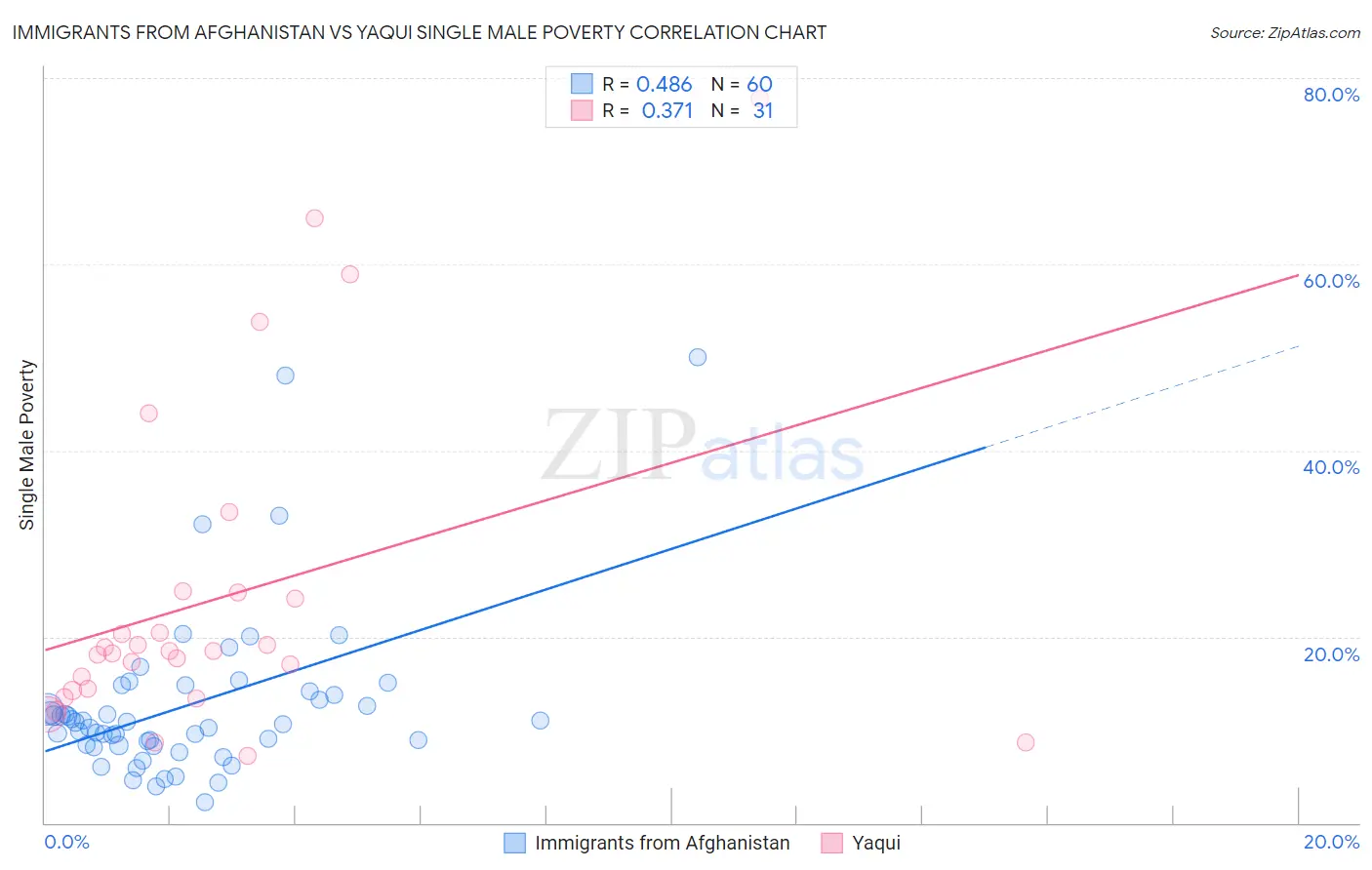 Immigrants from Afghanistan vs Yaqui Single Male Poverty