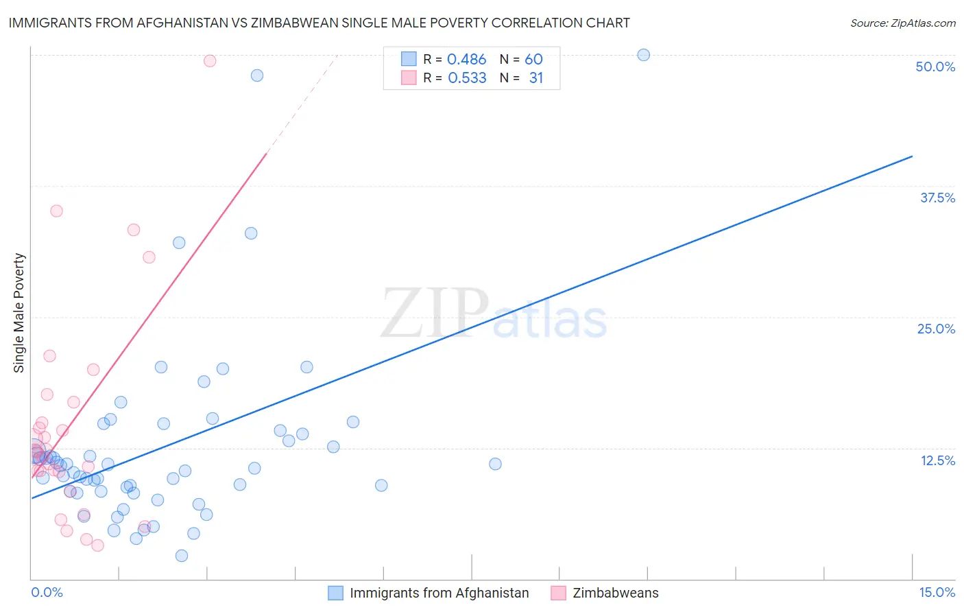 Immigrants from Afghanistan vs Zimbabwean Single Male Poverty