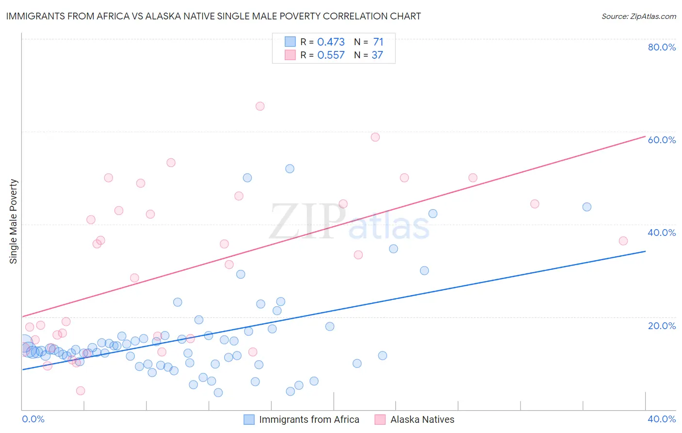 Immigrants from Africa vs Alaska Native Single Male Poverty