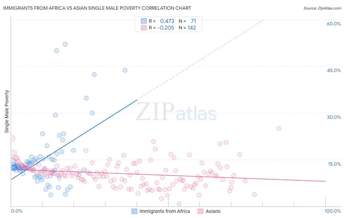 Immigrants from Africa vs Asian Single Male Poverty