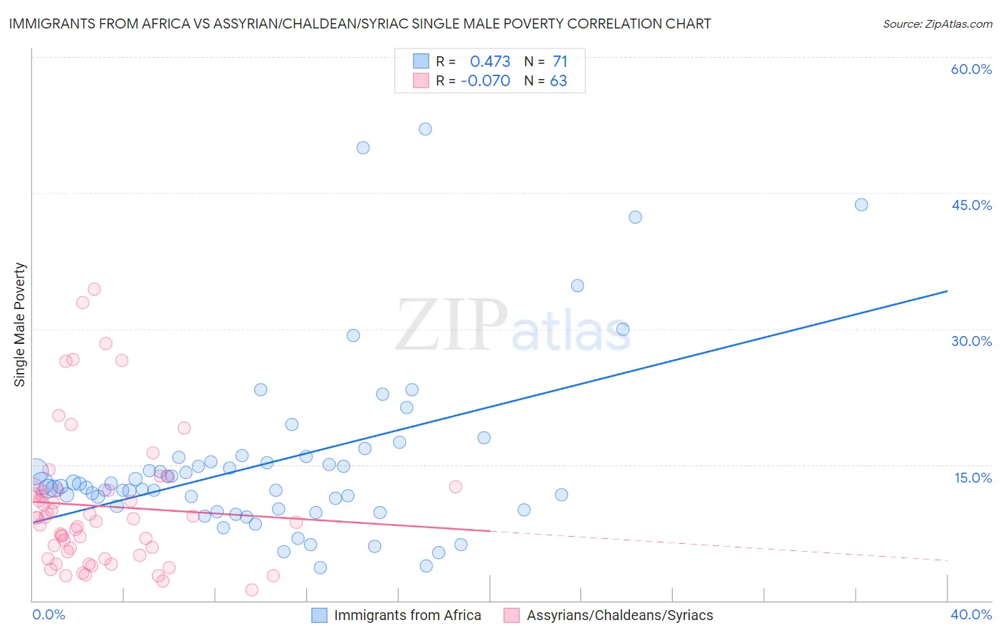 Immigrants from Africa vs Assyrian/Chaldean/Syriac Single Male Poverty