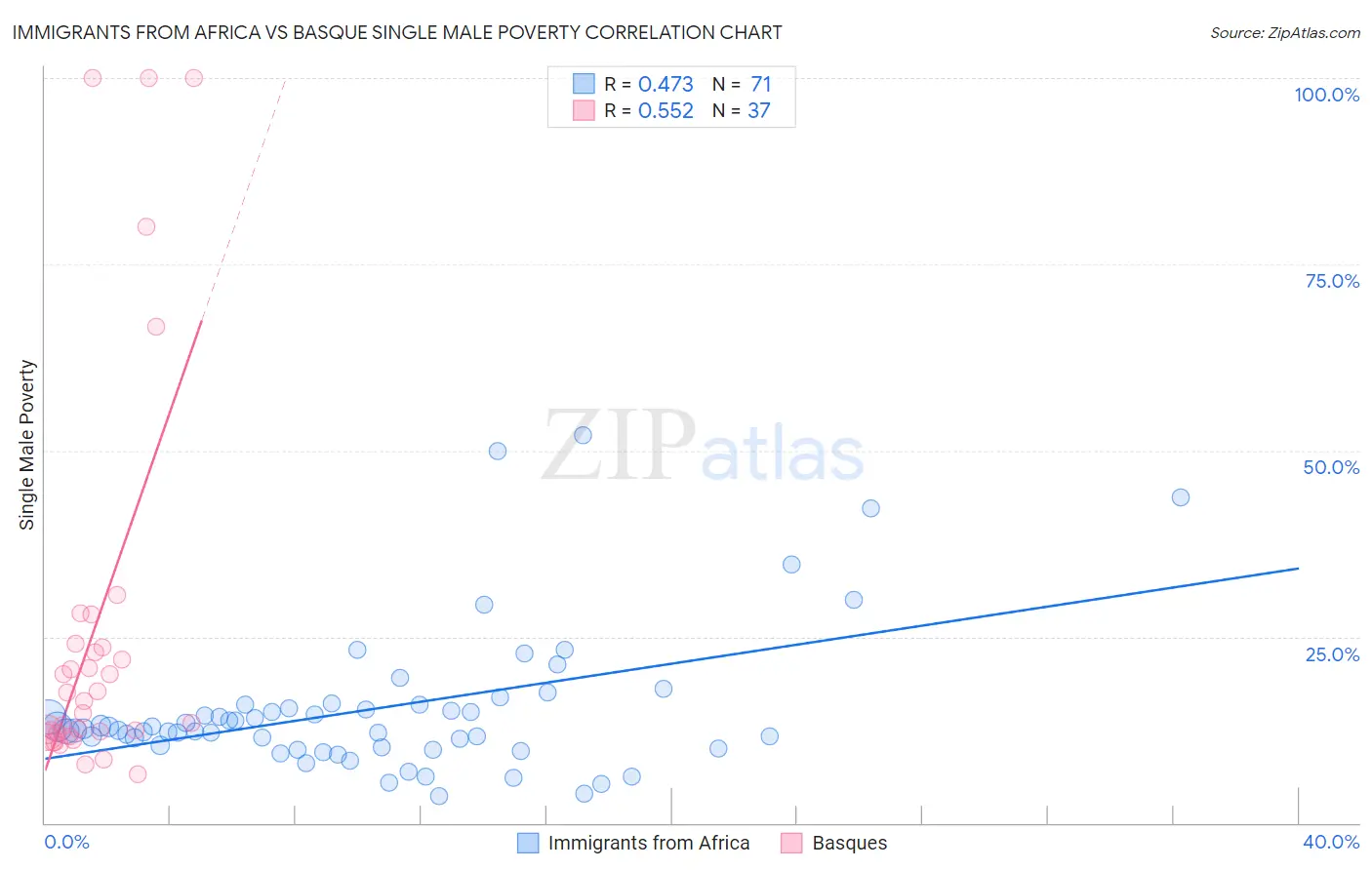 Immigrants from Africa vs Basque Single Male Poverty