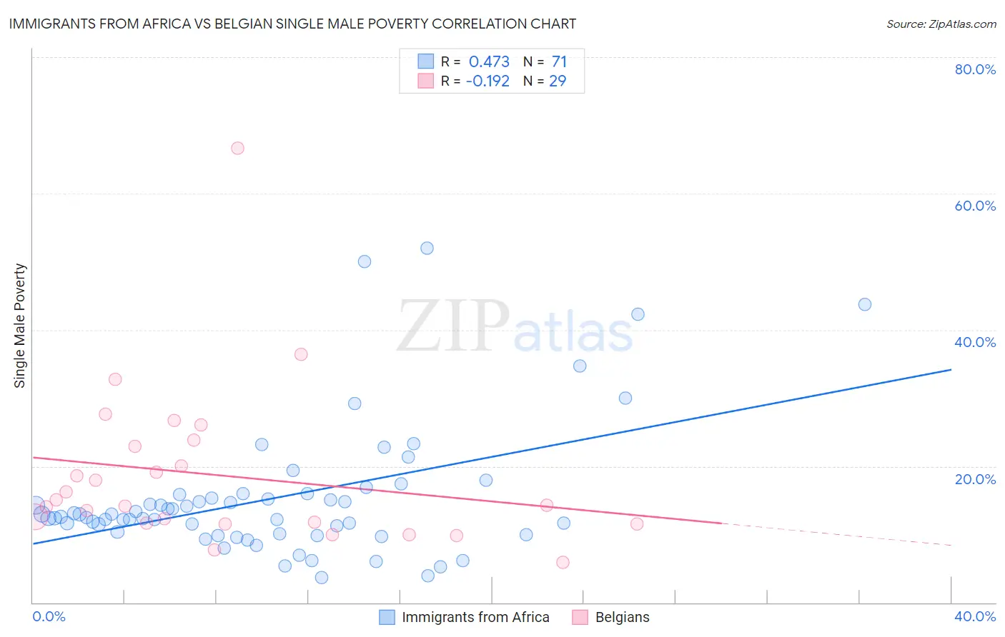 Immigrants from Africa vs Belgian Single Male Poverty