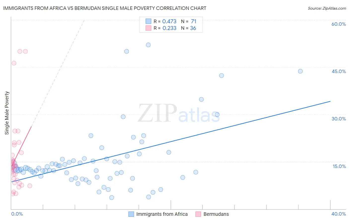 Immigrants from Africa vs Bermudan Single Male Poverty