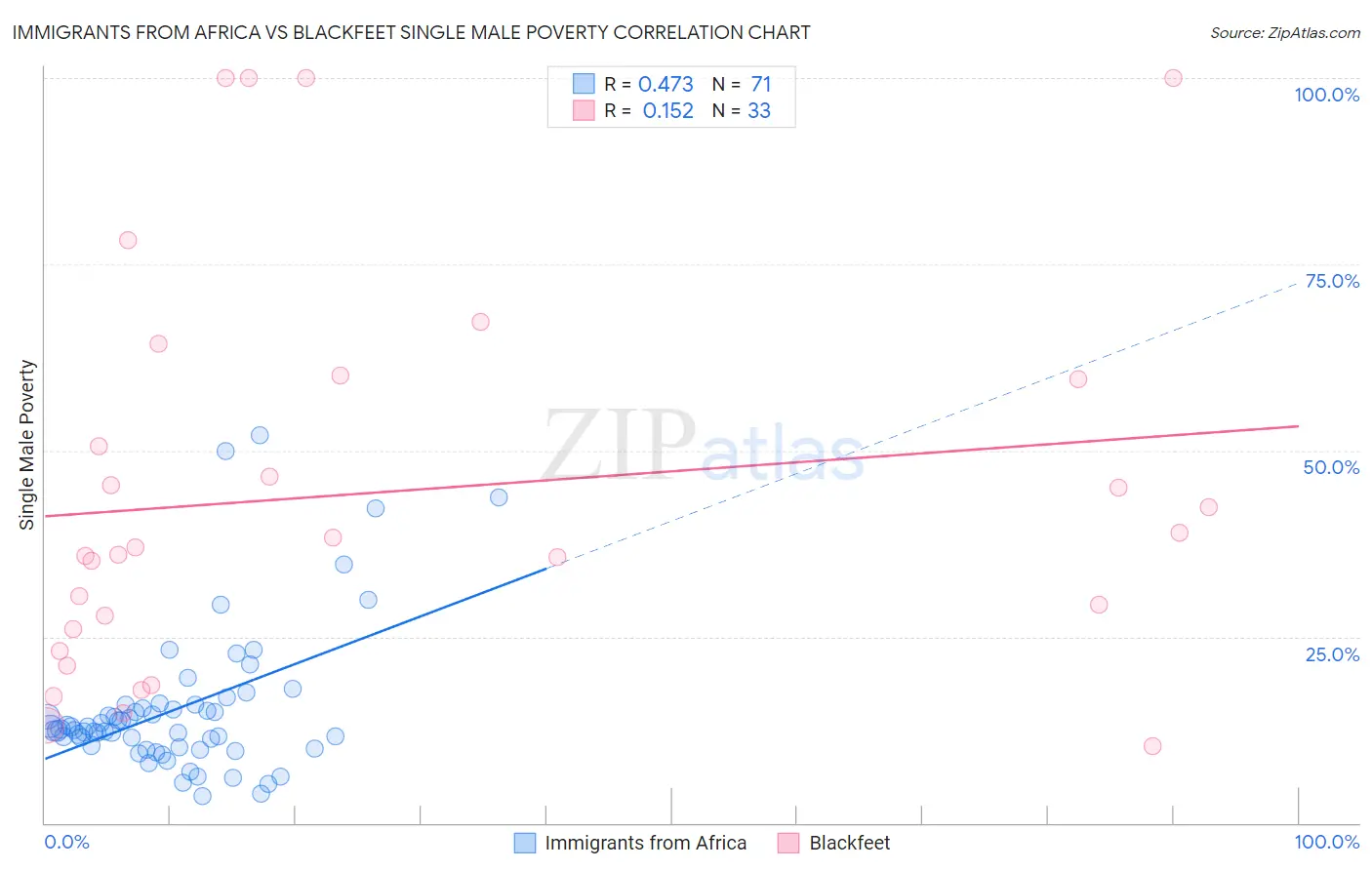 Immigrants from Africa vs Blackfeet Single Male Poverty