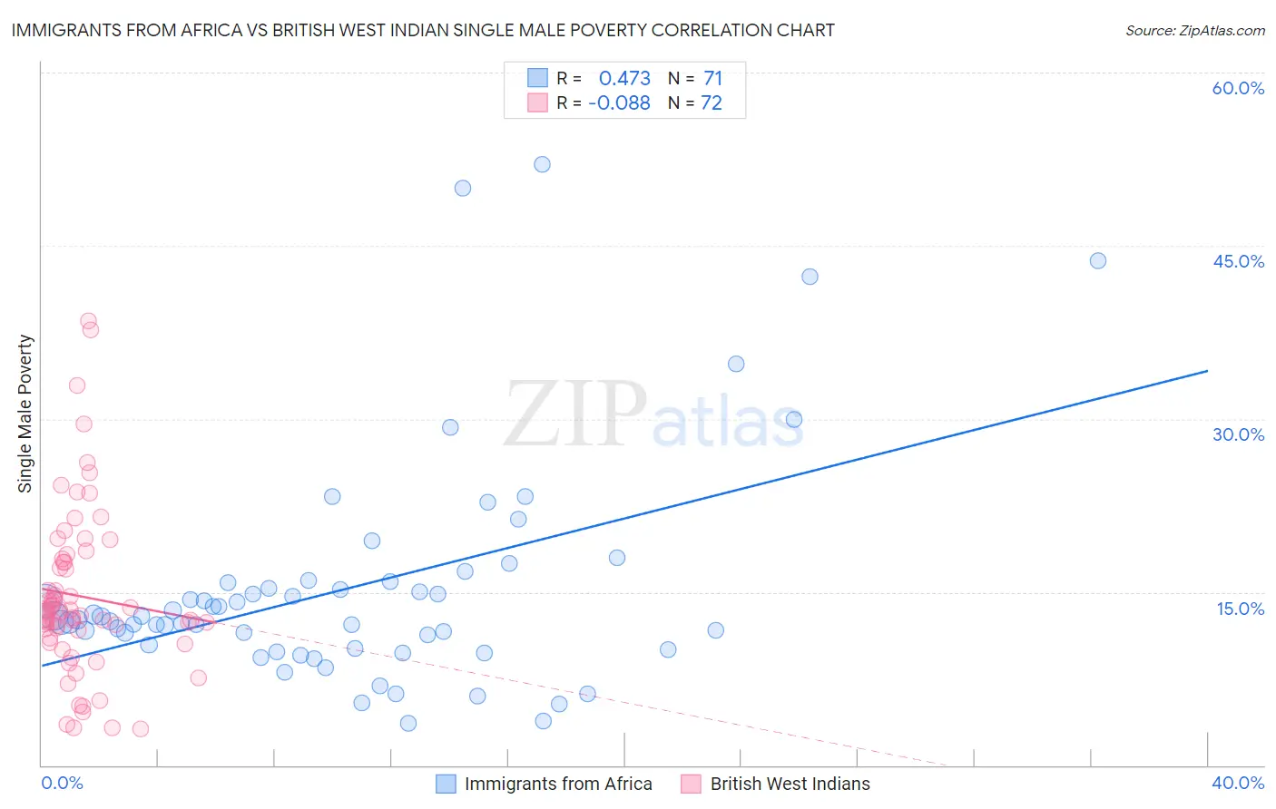 Immigrants from Africa vs British West Indian Single Male Poverty