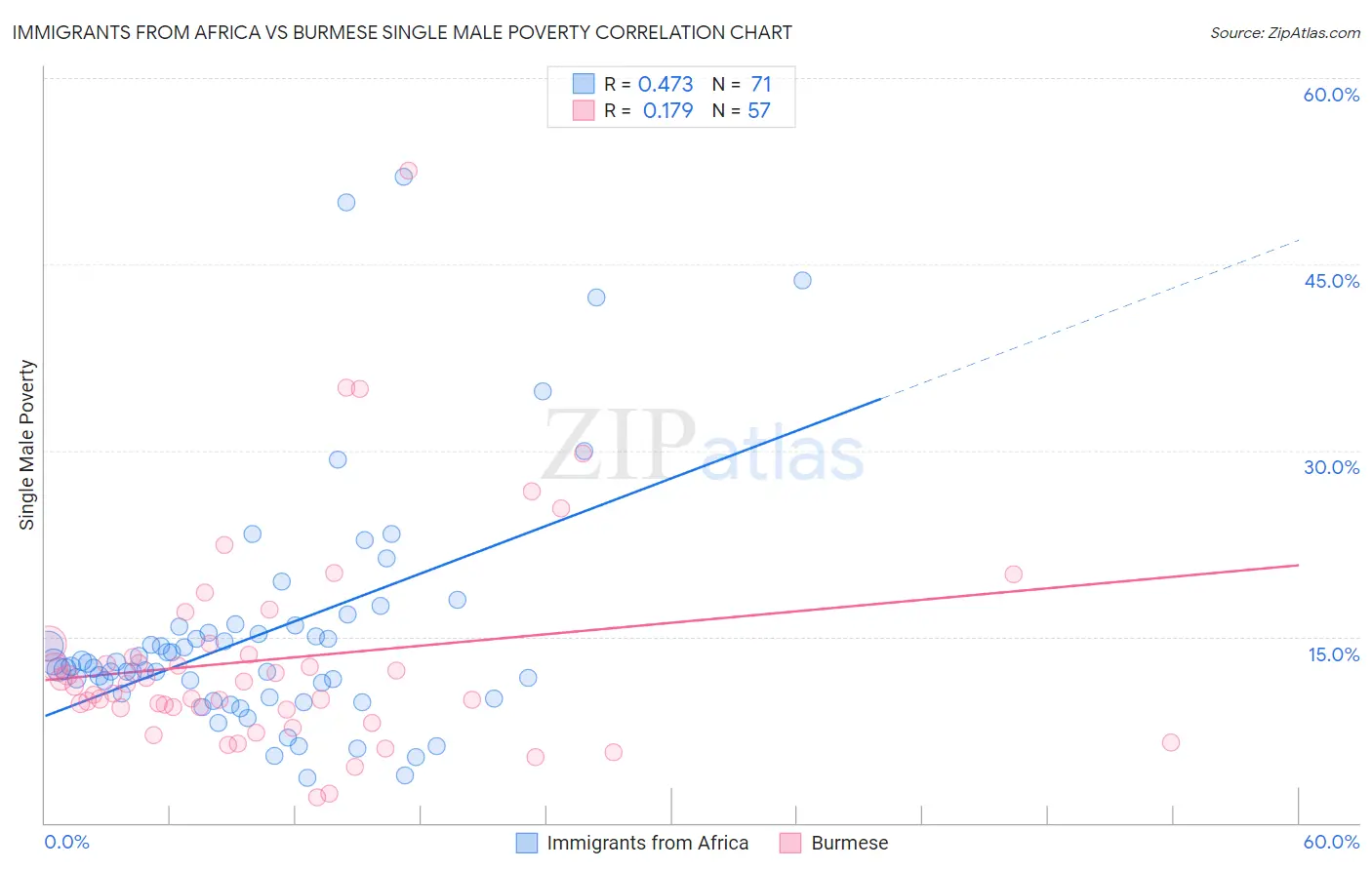 Immigrants from Africa vs Burmese Single Male Poverty