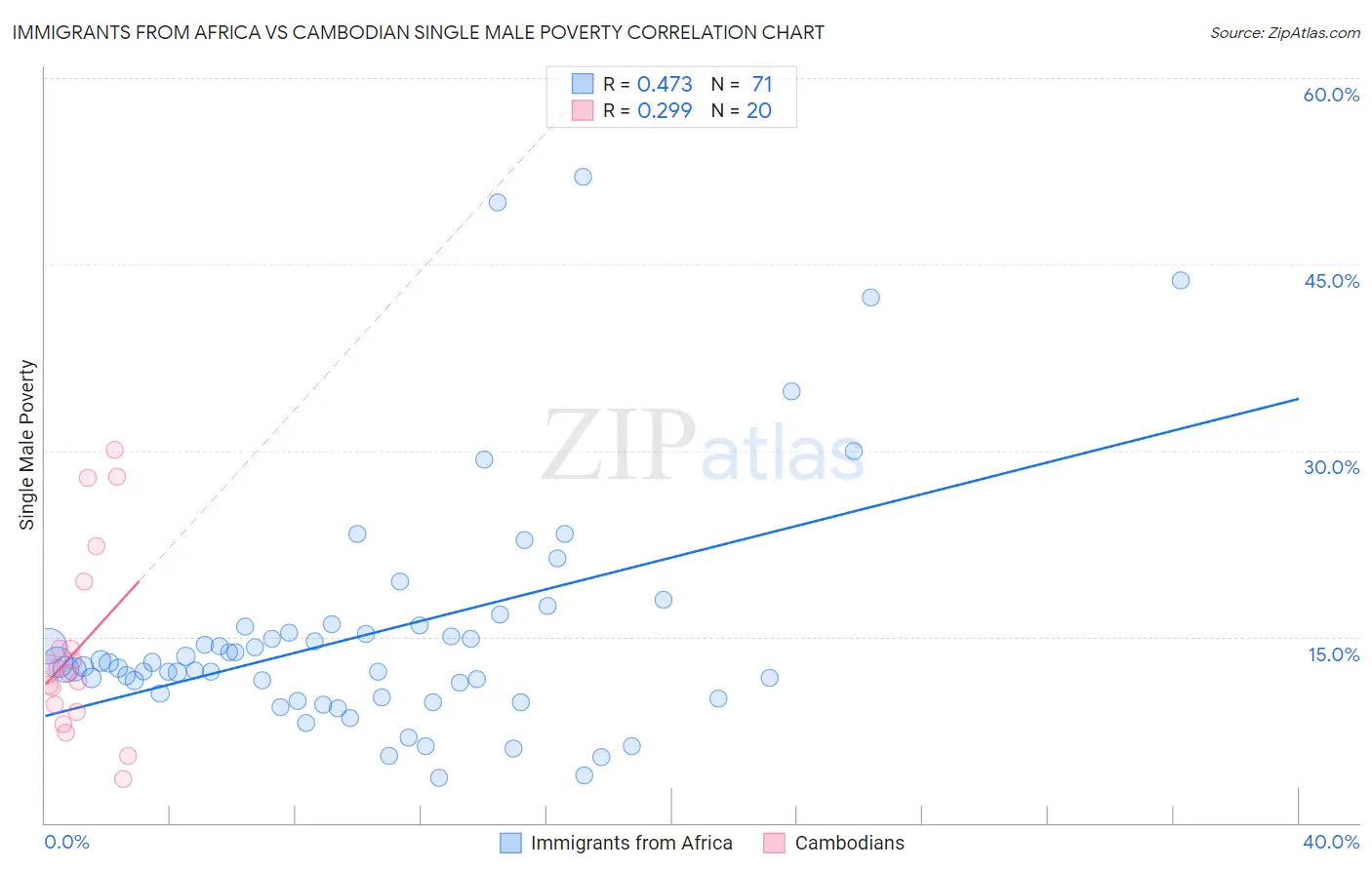 Immigrants from Africa vs Cambodian Single Male Poverty