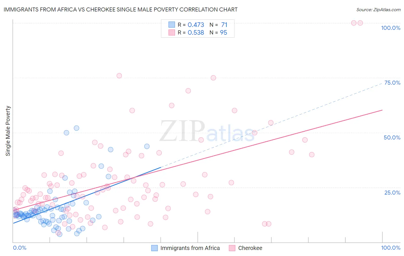 Immigrants from Africa vs Cherokee Single Male Poverty