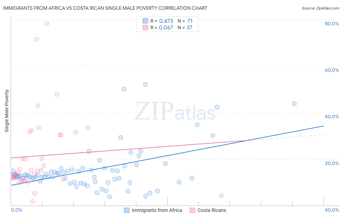 Immigrants from Africa vs Costa Rican Single Male Poverty