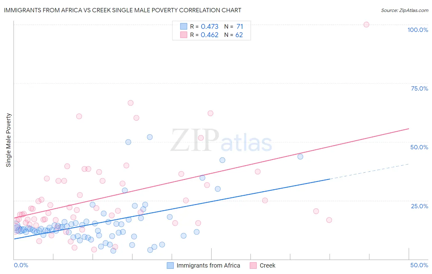 Immigrants from Africa vs Creek Single Male Poverty