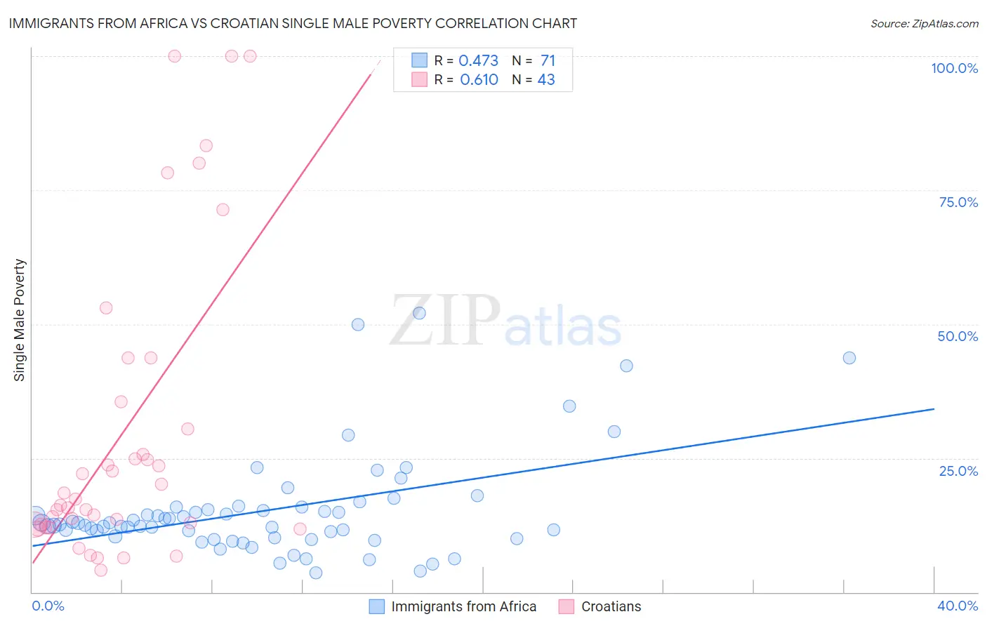 Immigrants from Africa vs Croatian Single Male Poverty