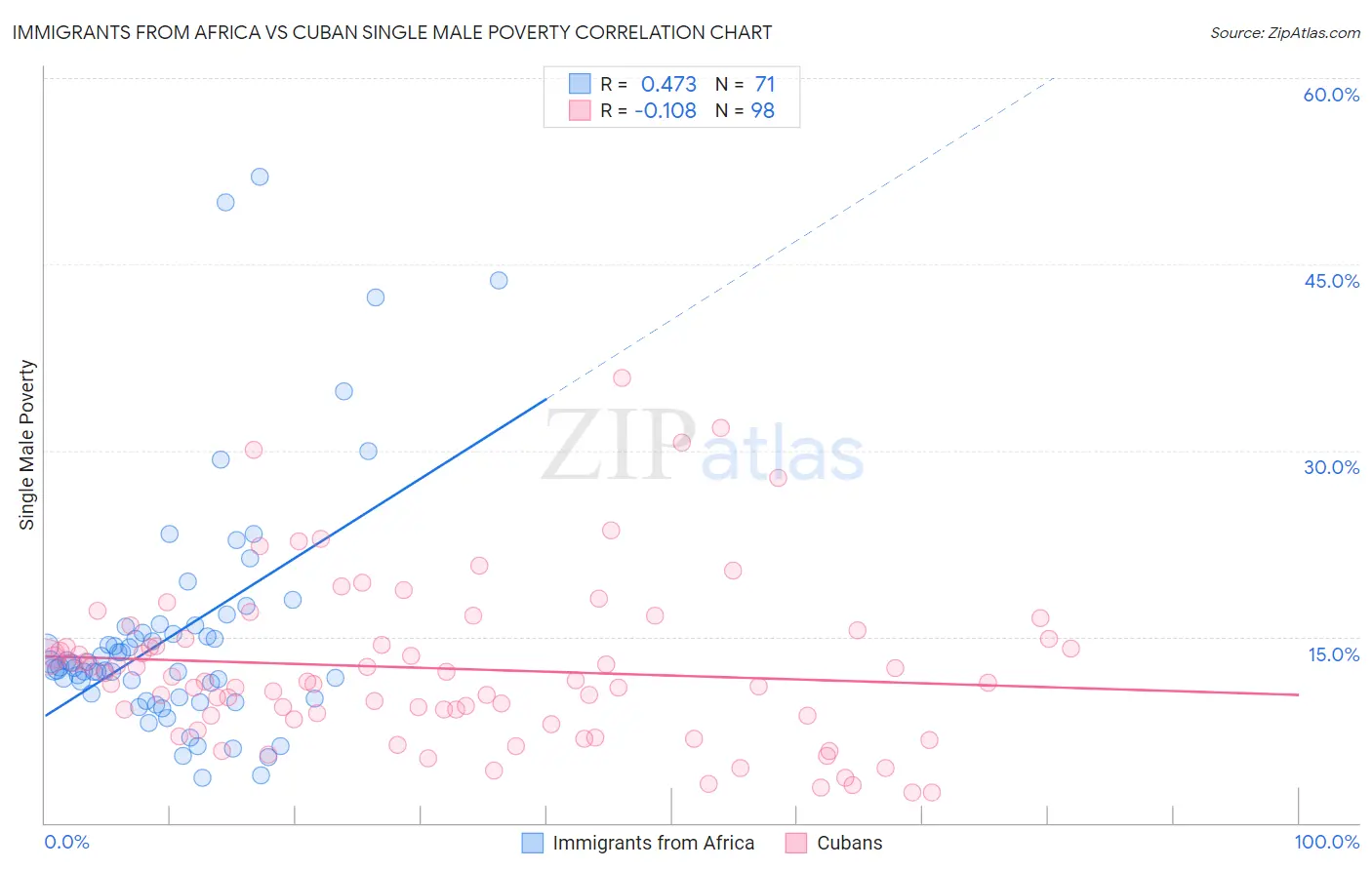 Immigrants from Africa vs Cuban Single Male Poverty