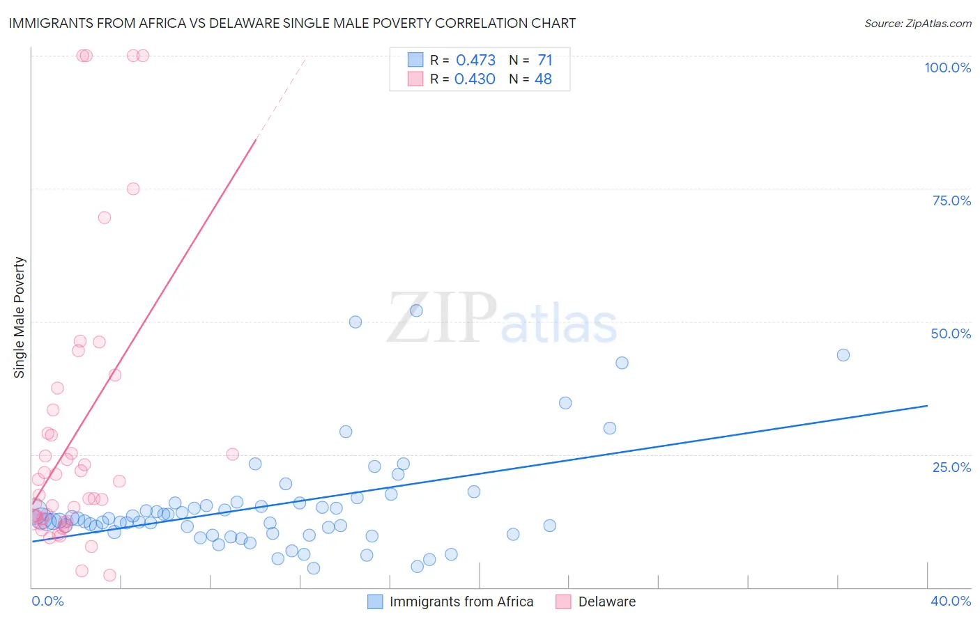 Immigrants from Africa vs Delaware Single Male Poverty