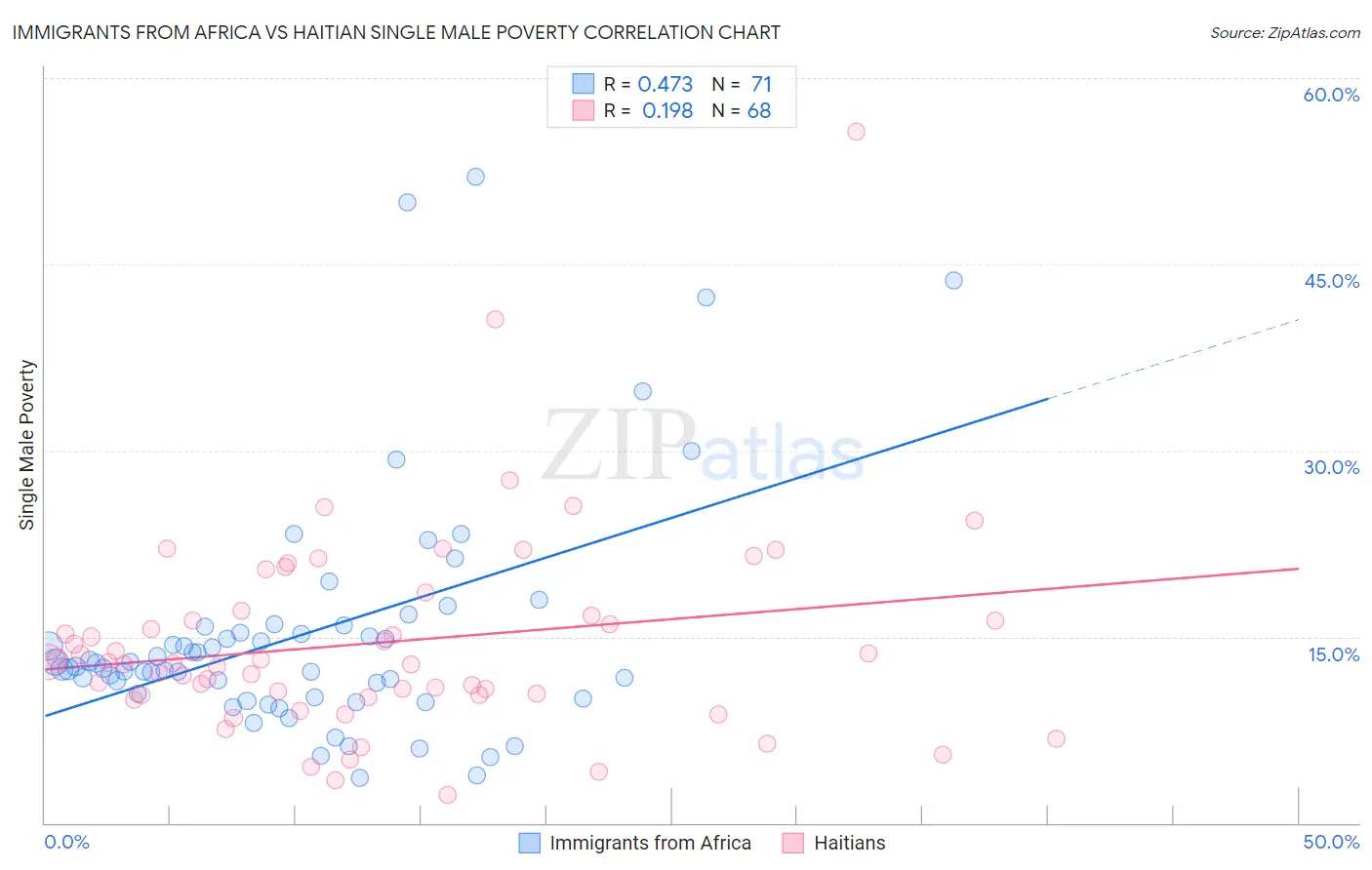 Immigrants from Africa vs Haitian Single Male Poverty