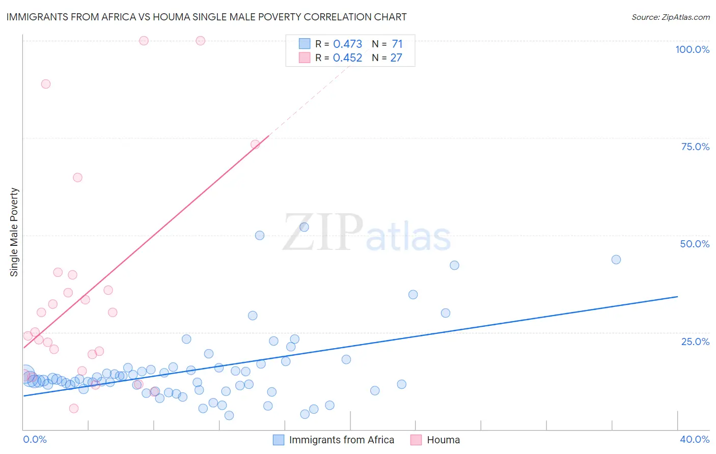 Immigrants from Africa vs Houma Single Male Poverty