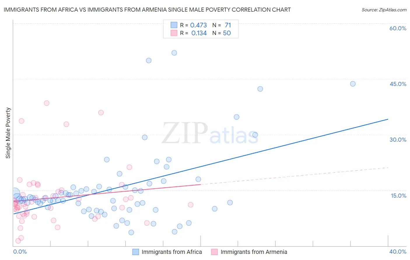 Immigrants from Africa vs Immigrants from Armenia Single Male Poverty