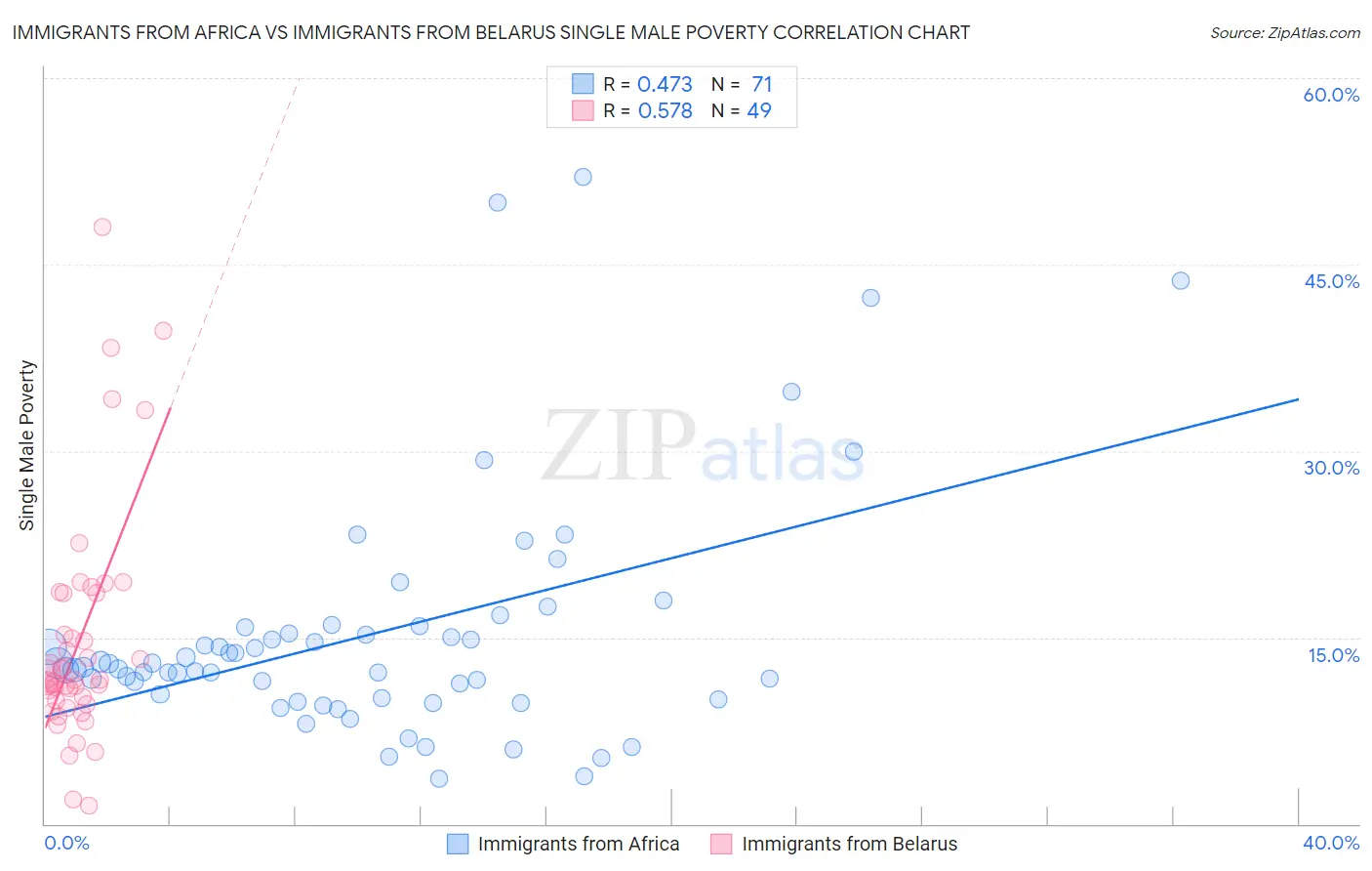 Immigrants from Africa vs Immigrants from Belarus Single Male Poverty