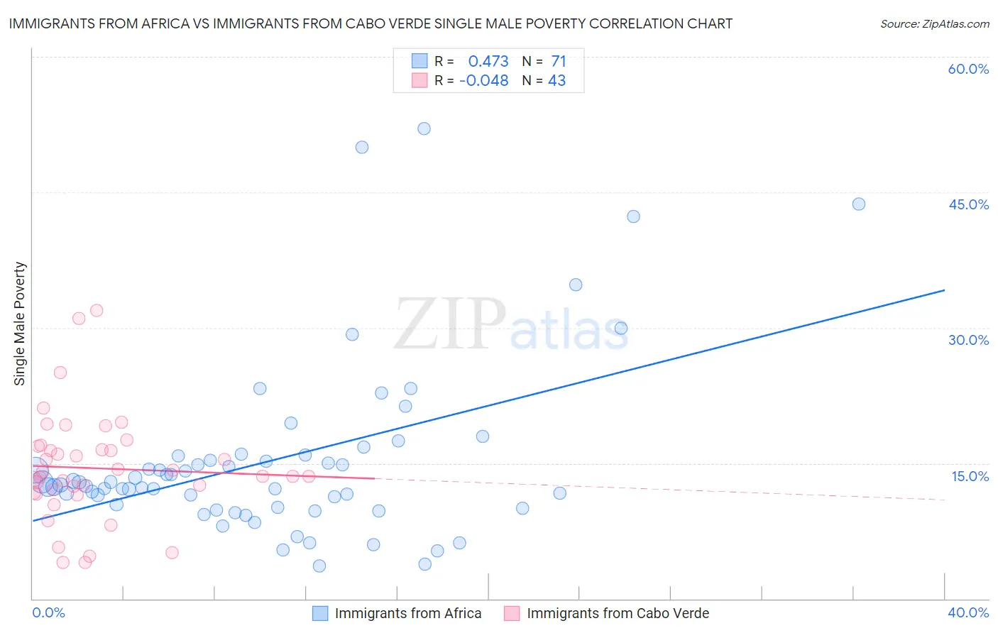 Immigrants from Africa vs Immigrants from Cabo Verde Single Male Poverty
