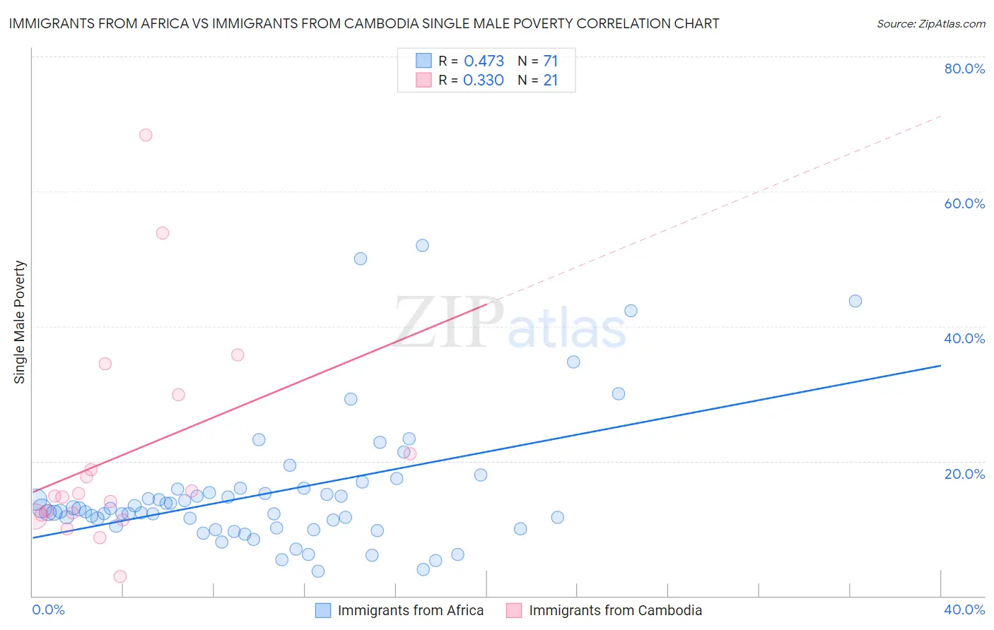 Immigrants from Africa vs Immigrants from Cambodia Single Male Poverty