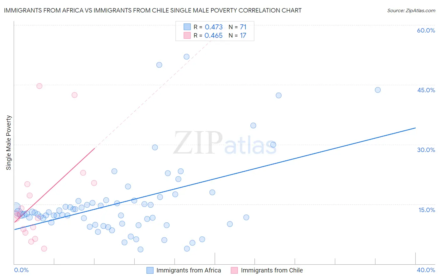 Immigrants from Africa vs Immigrants from Chile Single Male Poverty