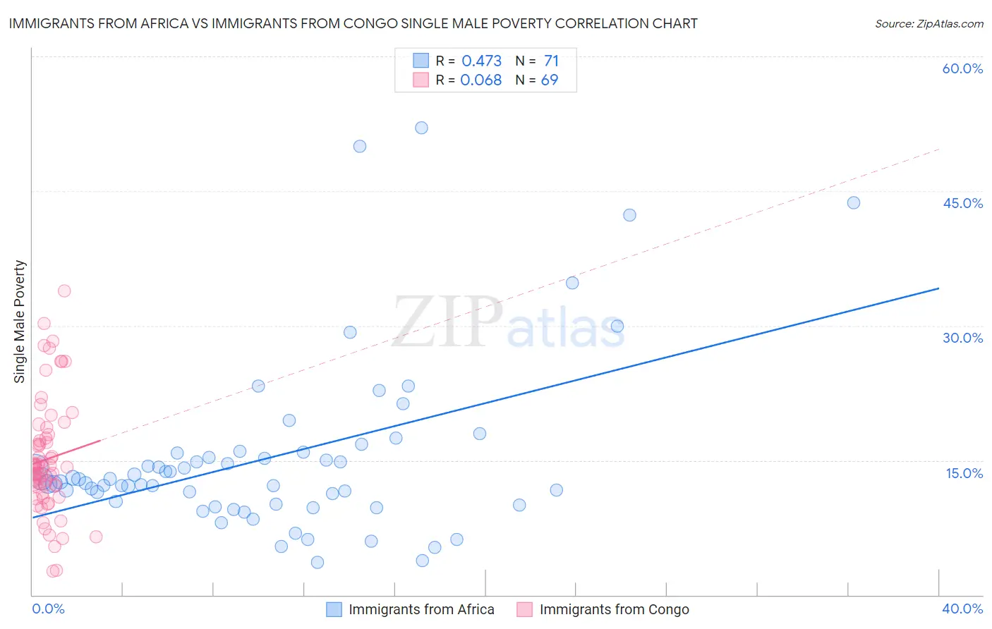 Immigrants from Africa vs Immigrants from Congo Single Male Poverty