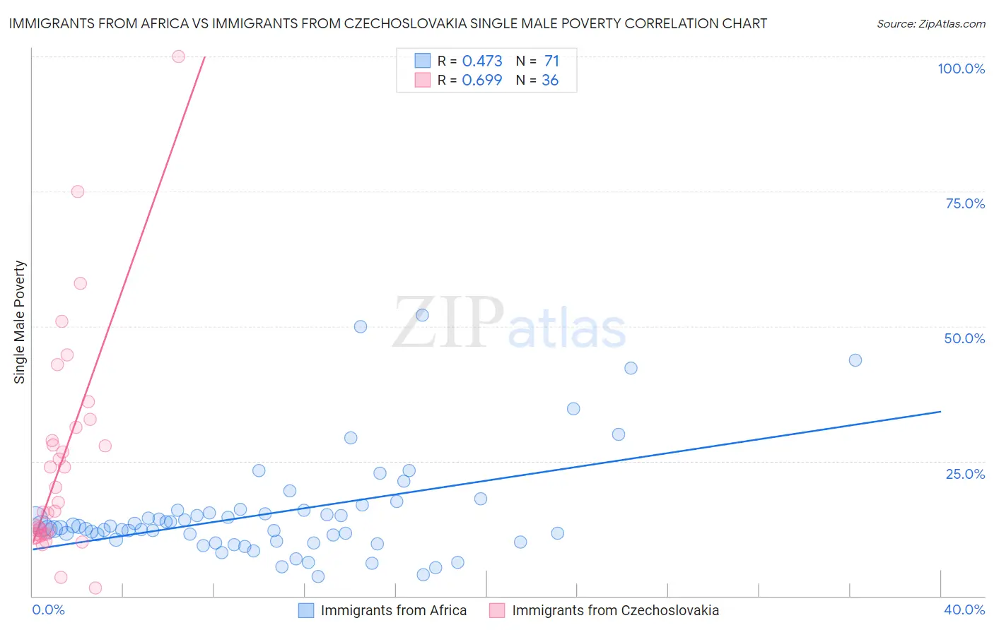 Immigrants from Africa vs Immigrants from Czechoslovakia Single Male Poverty