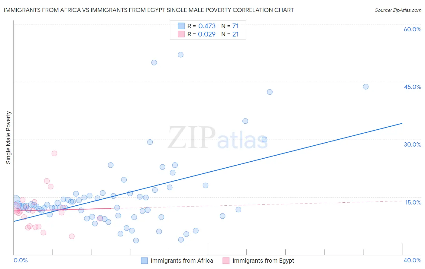 Immigrants from Africa vs Immigrants from Egypt Single Male Poverty