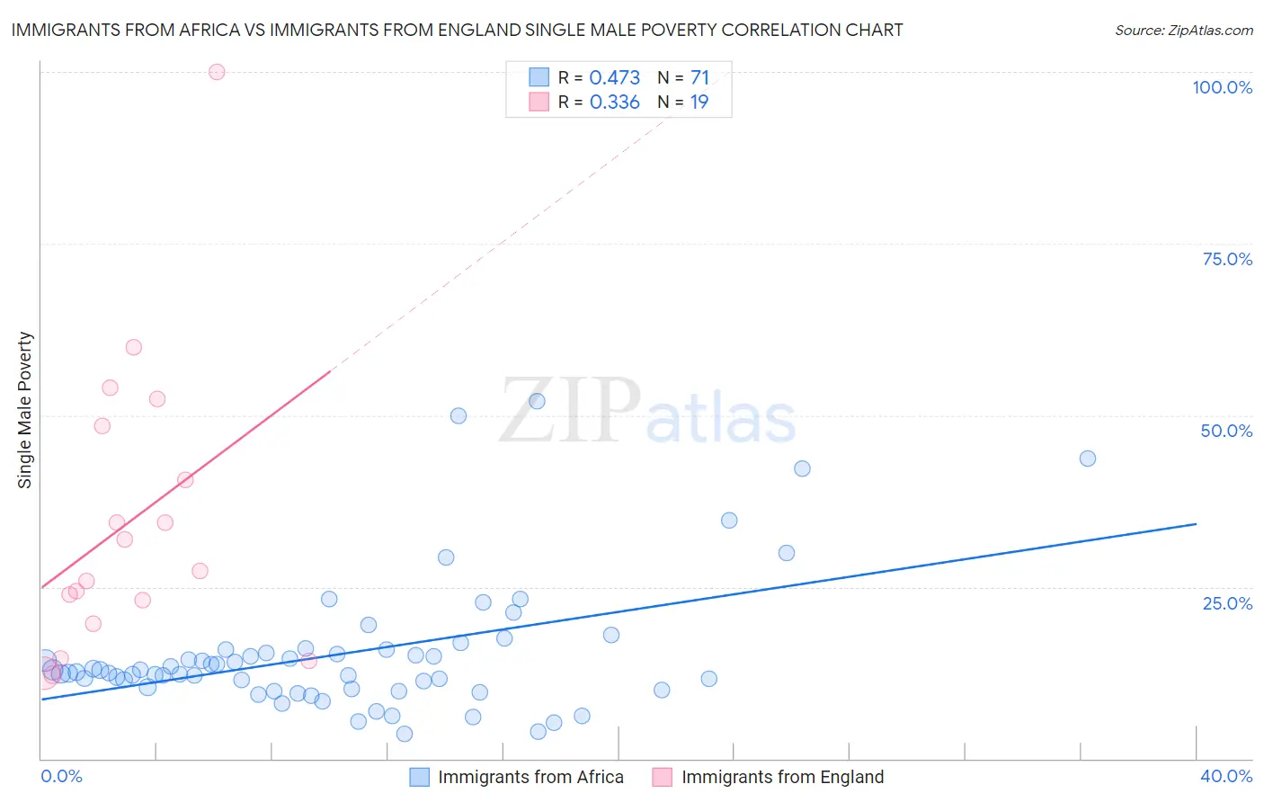 Immigrants from Africa vs Immigrants from England Single Male Poverty