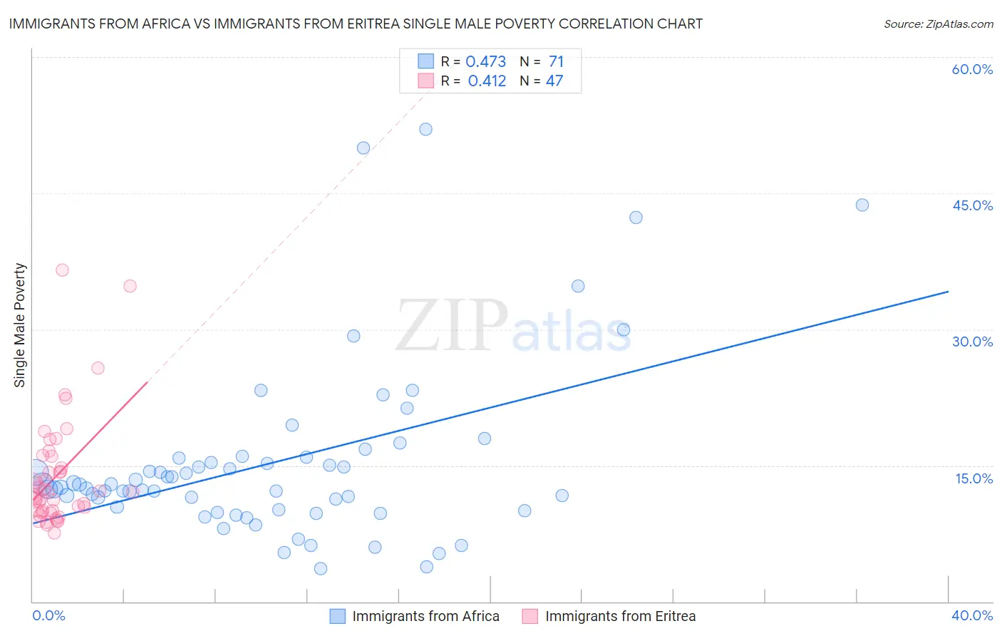 Immigrants from Africa vs Immigrants from Eritrea Single Male Poverty