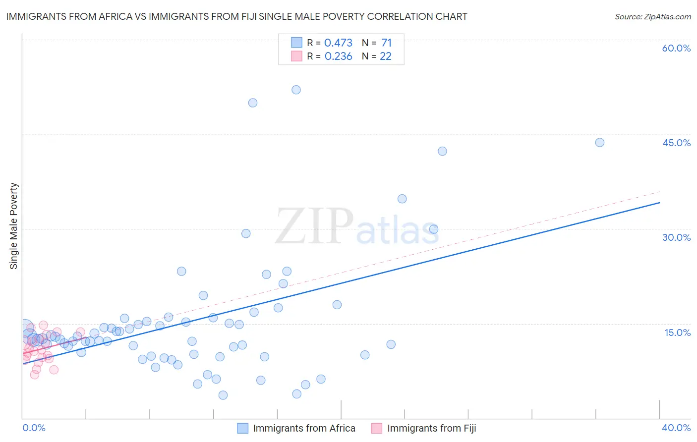 Immigrants from Africa vs Immigrants from Fiji Single Male Poverty