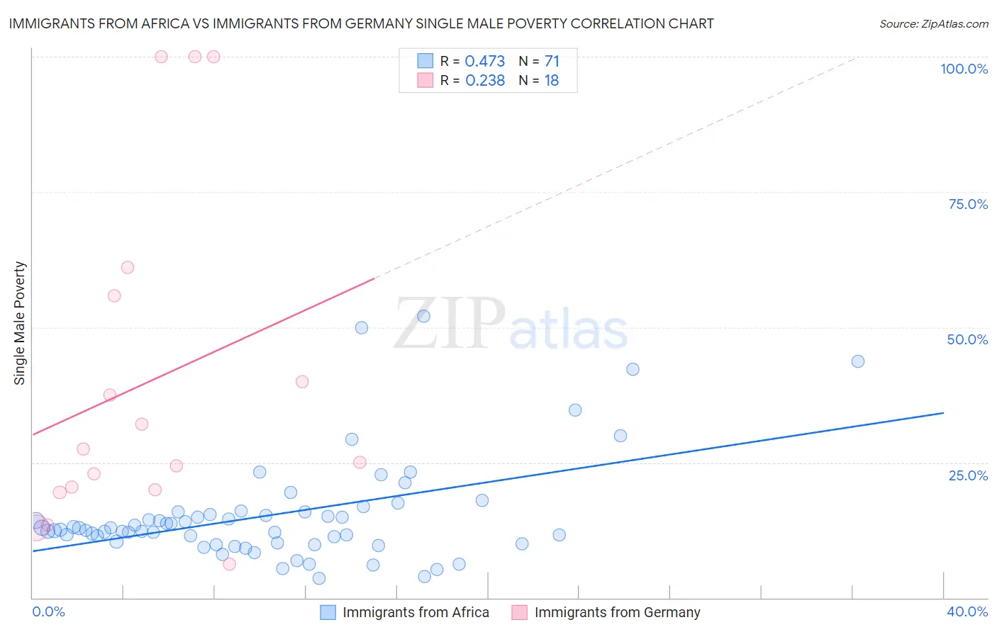 Immigrants from Africa vs Immigrants from Germany Single Male Poverty