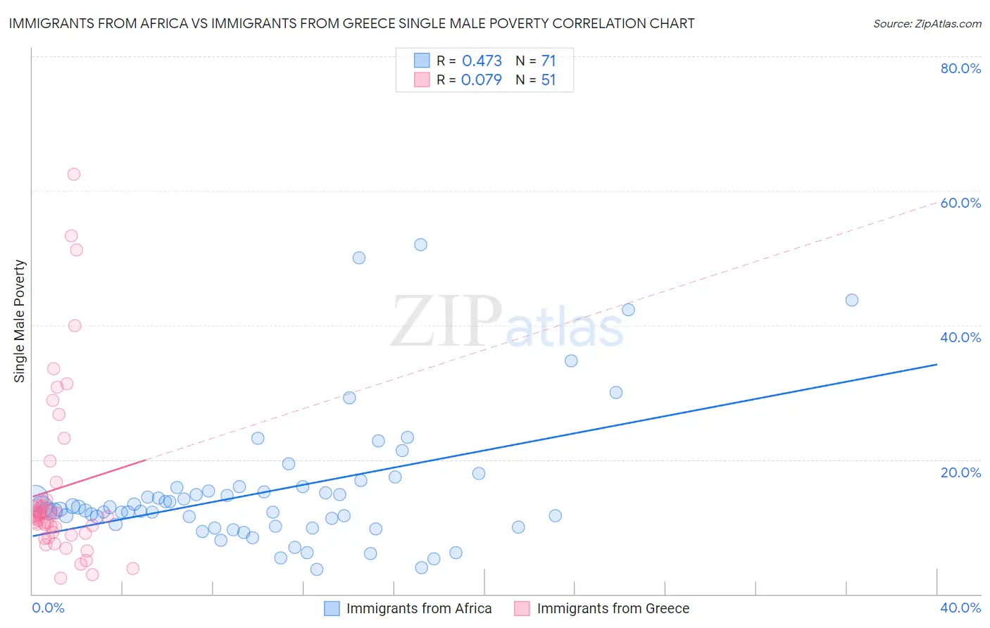Immigrants from Africa vs Immigrants from Greece Single Male Poverty